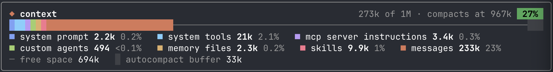 context-bar: 273k of 1M tokens used, compacts at 967k, 27 percent. A stacked bar splits system prompt, tools, MCP instructions, agents, memory files, skills and messages