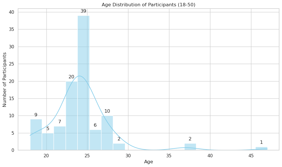 Age Distribution