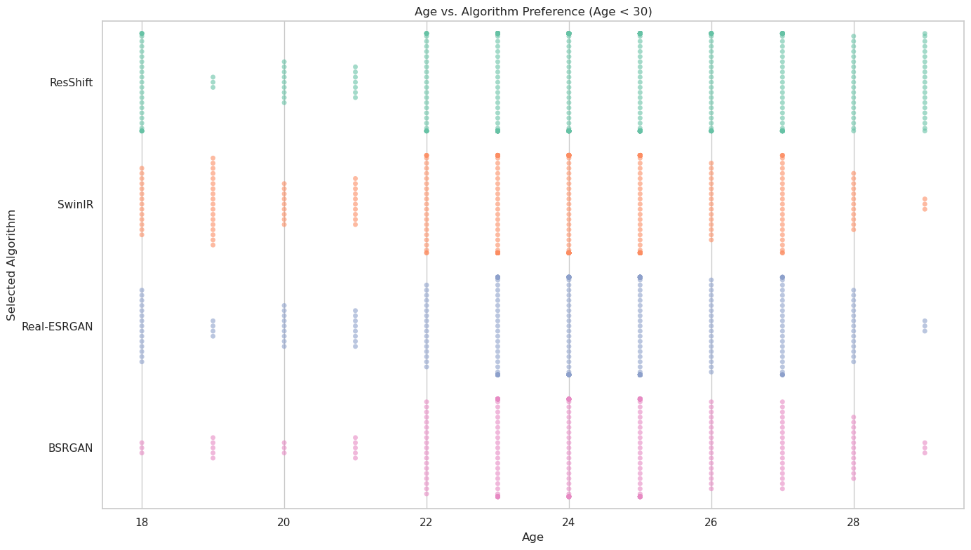 Algorithm vs Age