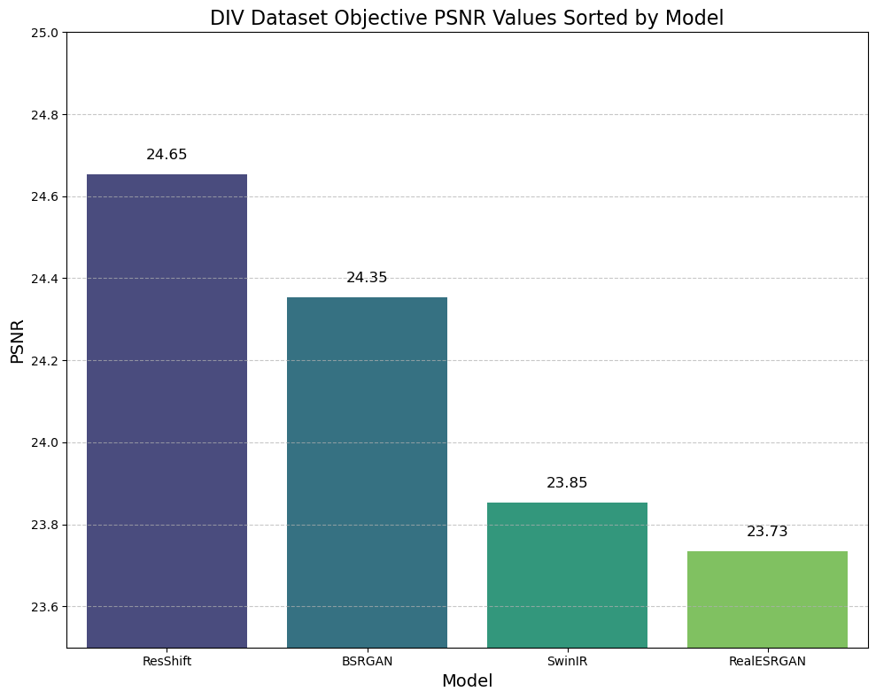 PSNR Distribution